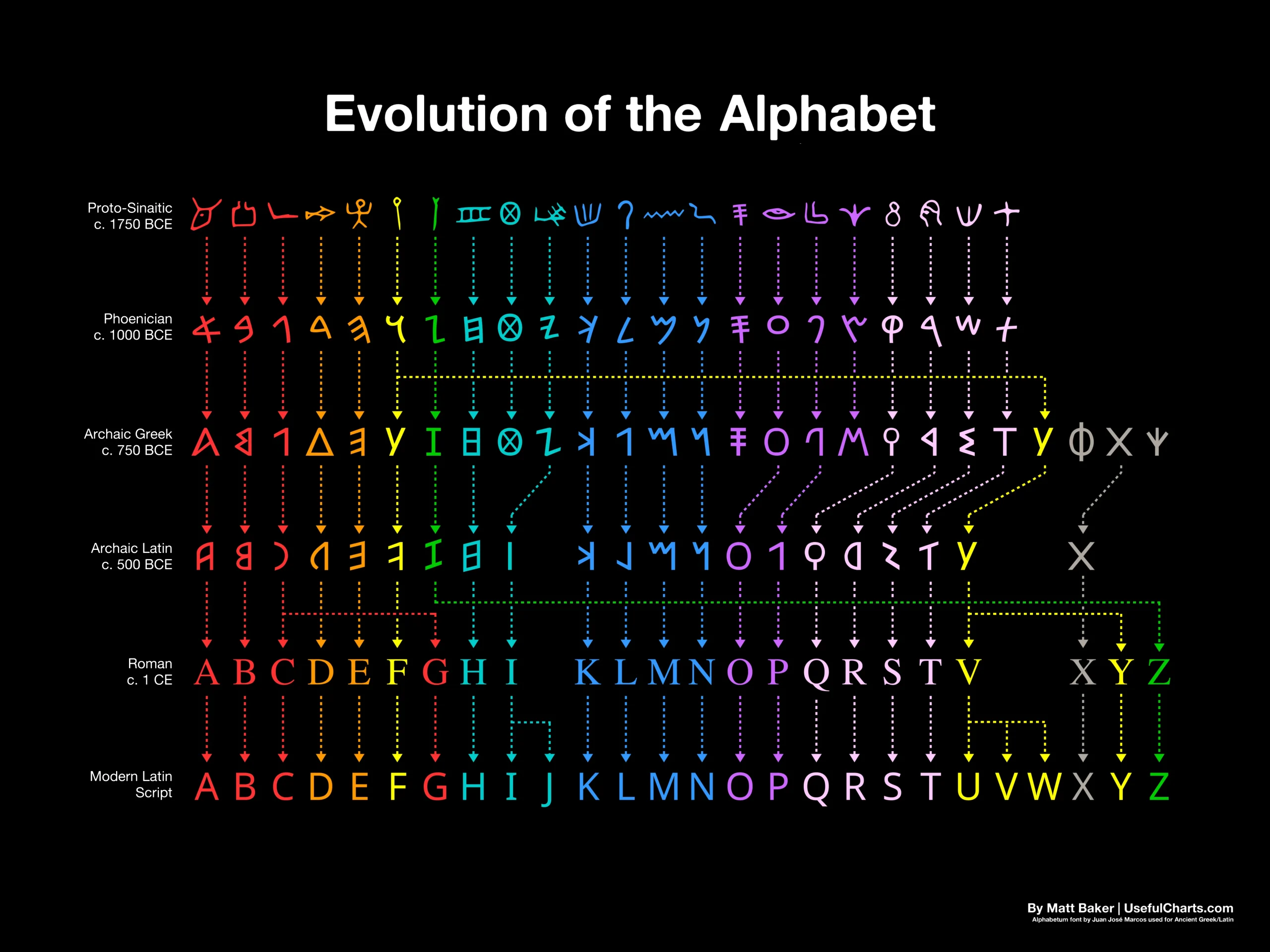 Alphabet image An image describing the evolution of the English alphabet.